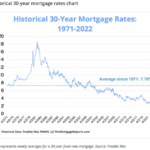 Historic Interest Rates