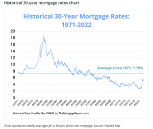 Historic Interest Rates