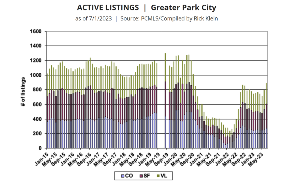 Park City Real Estate Stats