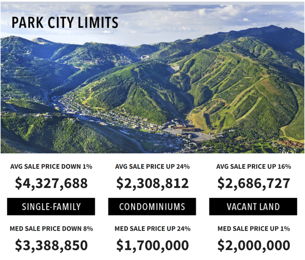 Park City Real Estate Market Statistics