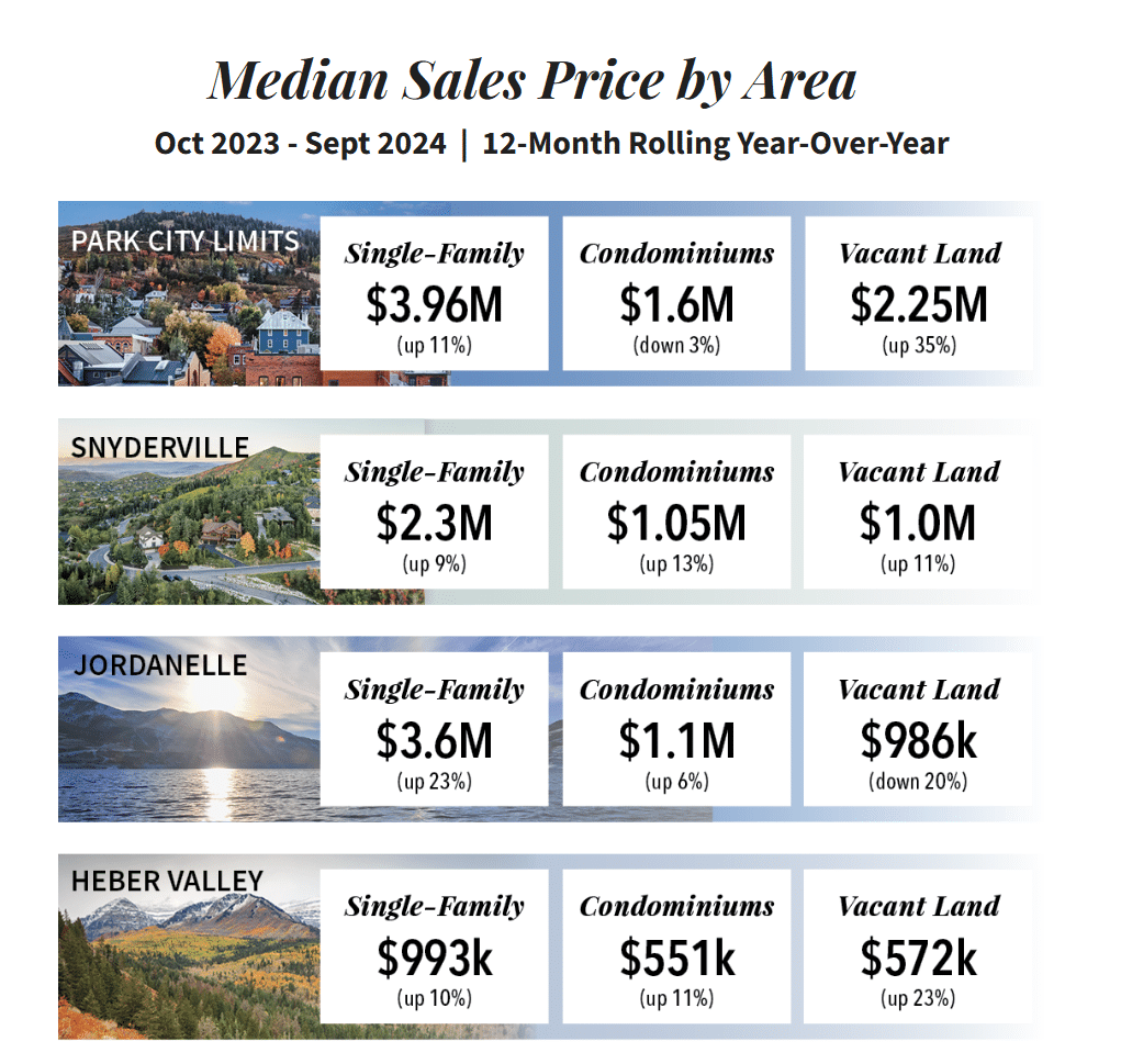 Park City Real Estate Market 3rd Quarter 2024