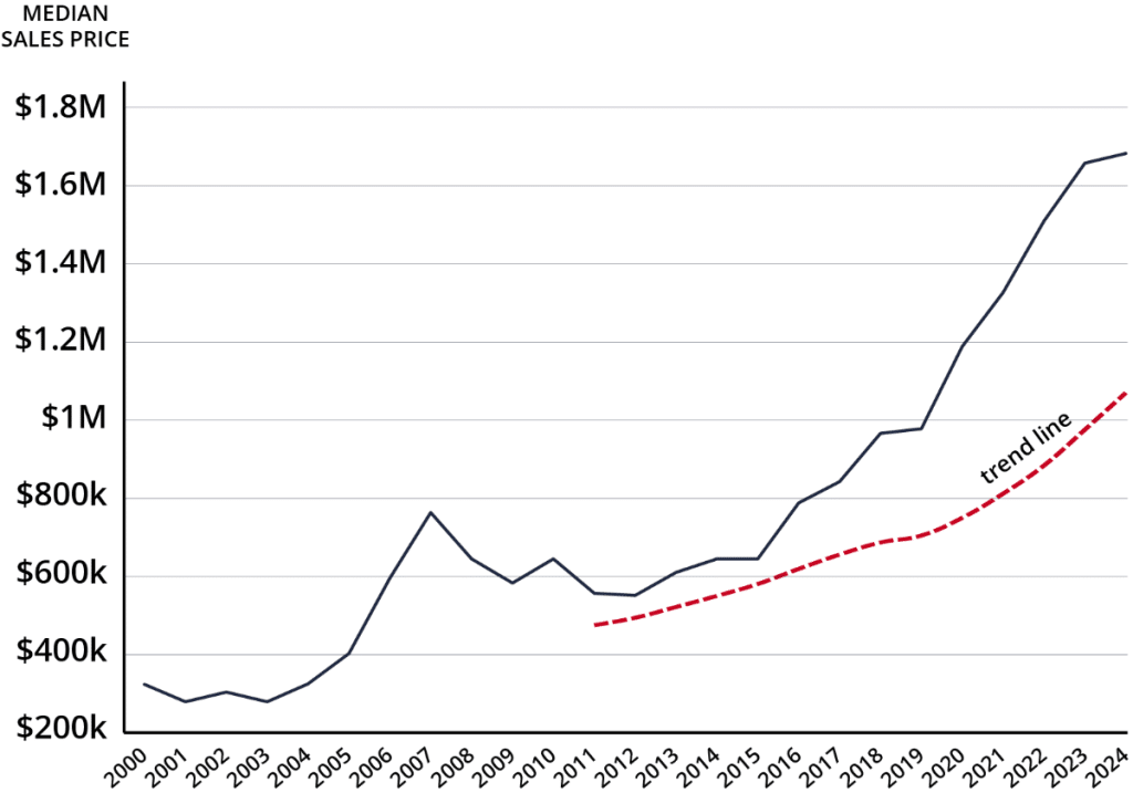 Median Sales Price Park City Real Estate Q3 2024