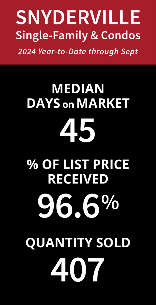 Snyderville Basin Real Estate Q3 2024