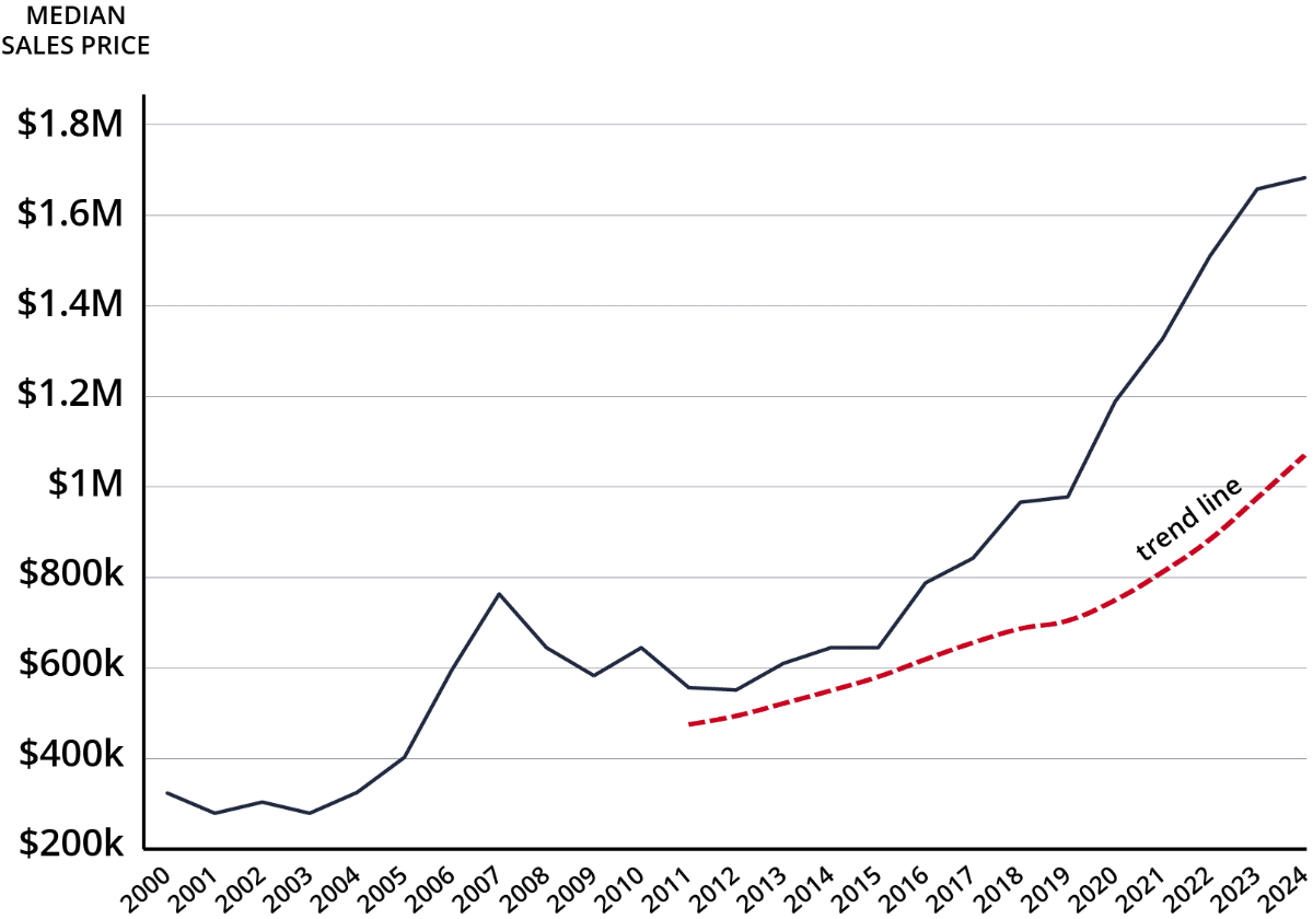 Median Sales Price Park City Real Estate Q3 2024