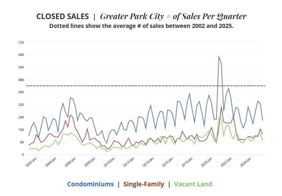 Park City & Deer Valley Real Estate Market Stats