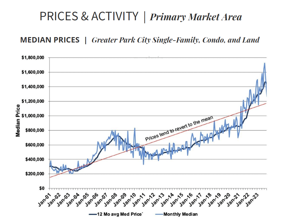 Park City Real Estate Market Stats
