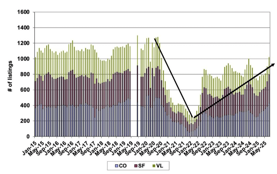 Chart illustrating rising inventory levels across Summit & Wasatch counties.