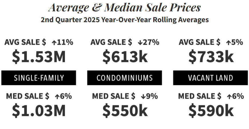 Stats for Median and Average Sales Prices Q2 2025 in the Heber Valley Utah