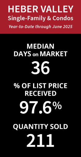 Image showing Market Stats for Heber Valley Q2 2025 including Days on the Market, Quantity Sold