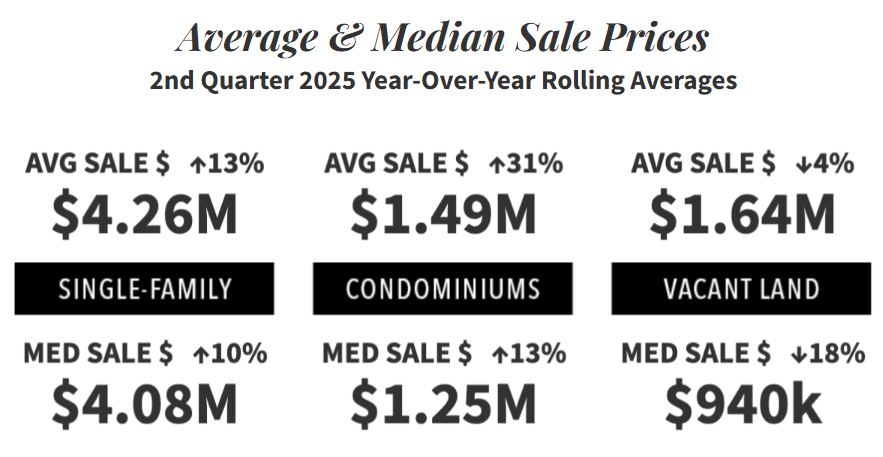 Stats showing the Median and Average Sales Prices at the Jordanelle near Park City Utah Q2 2025