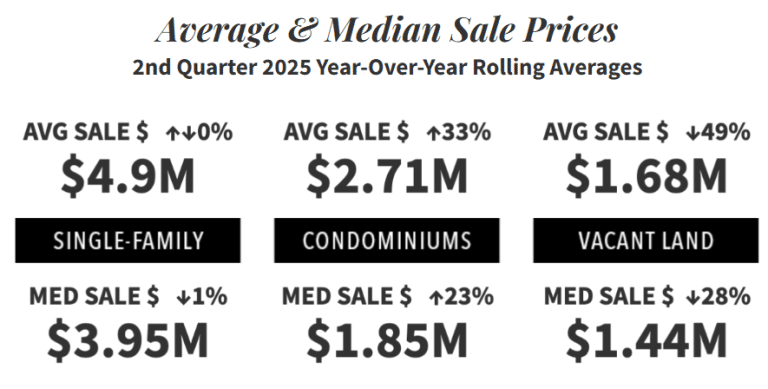 Graph showing Q2 2025 average and median sales prices for homes and condos in Park City,Utah