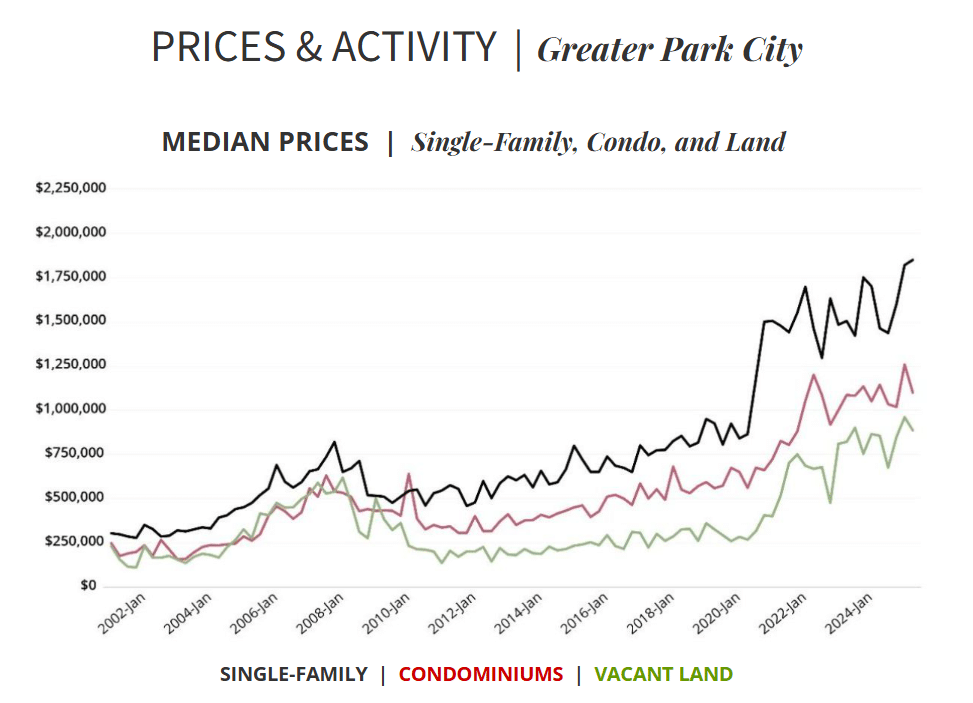 Graph showing Q2 2025 home sales volumes and median prices for Park City region