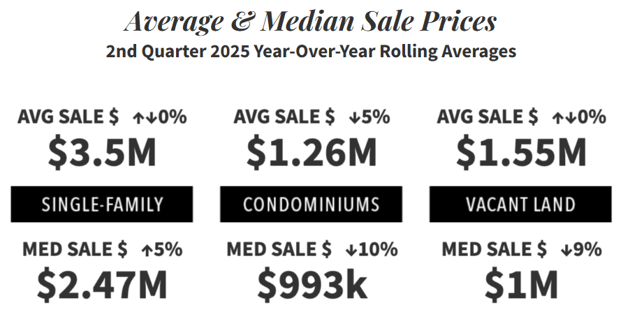Stats of Median and Average Sales price for homes and condos in Synderville Basin Park City Utah