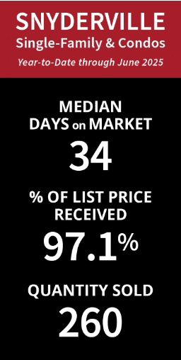 Image showing Real Estate Market Stats for Synderville Basin in Park City Utah Q2 2025 including Days on the Market, Quantity Sold