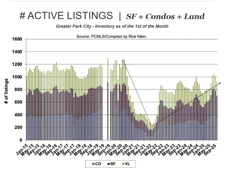 Active real estate listings chart for Park City Utah Q3 2025