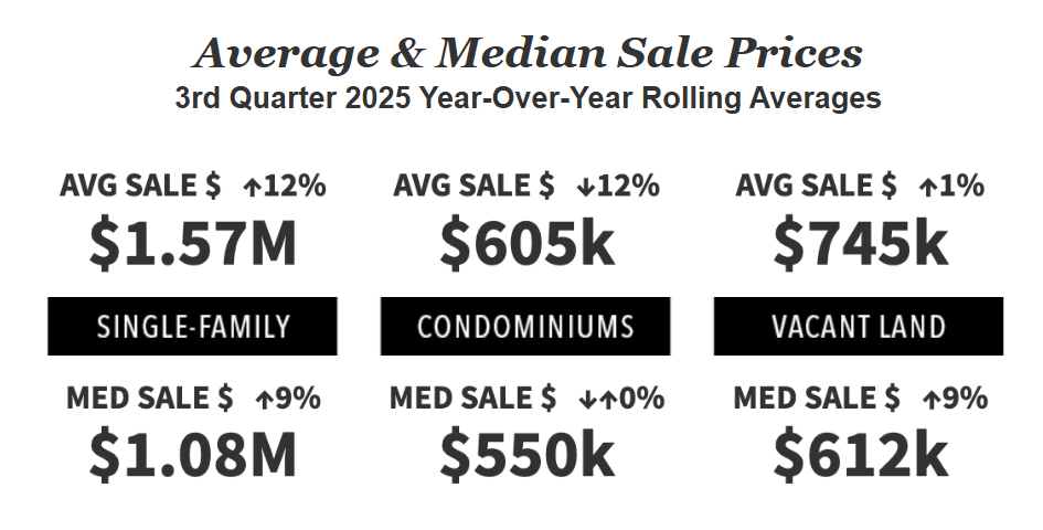 Heber Valley median home price trends for Q3 2025 market update