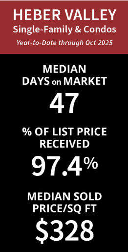 Heber Valley days-on-market chart comparing Midway, Heber North, Heber South, and Timber Lakes