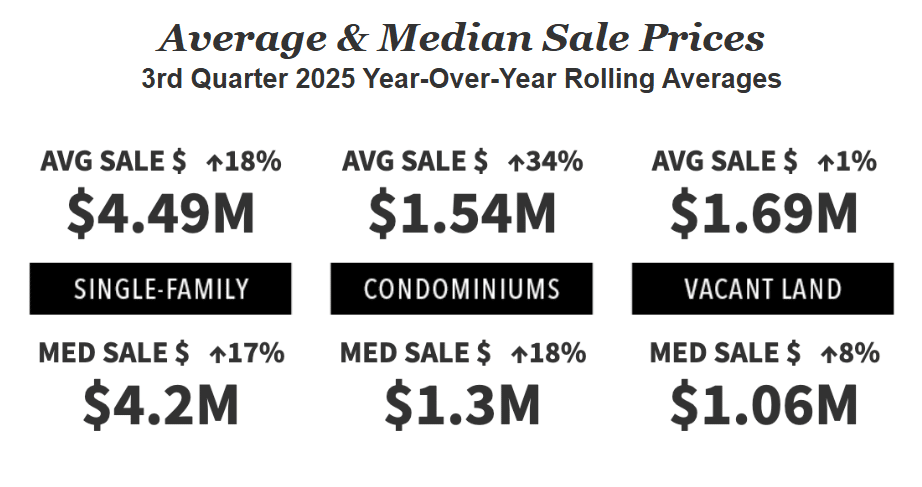 Median home and condo price chart for Jordanelle communities in Q3 2025