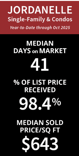Jordanelle area real estate days on market Q3 2025 char
