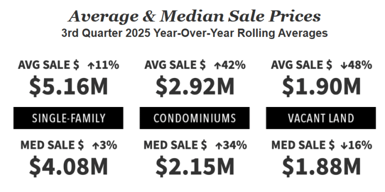 Chart showing median home and condo prices in Park City for Q3 2025