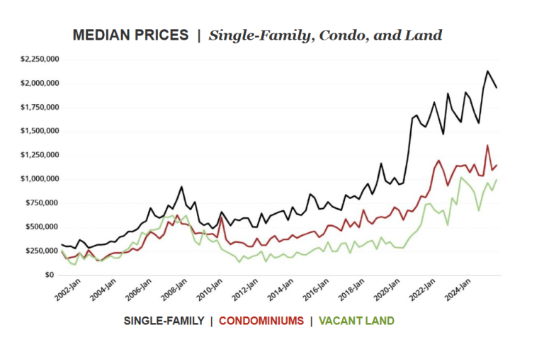 Park City real estate market trends Q3 2025 chart