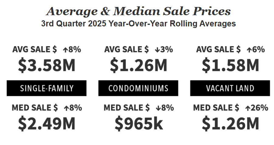 Median home price chart for Snyderville Basin neighborhoods Q3 2025
