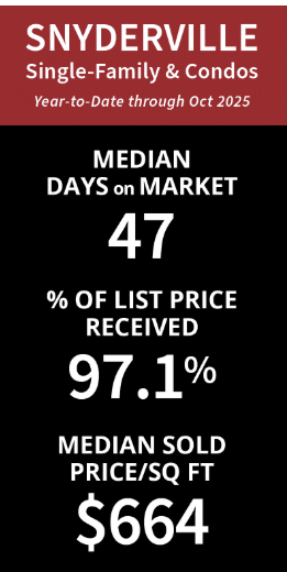 Snyderville Basin average days on market chart for homes and condos Q3 2025