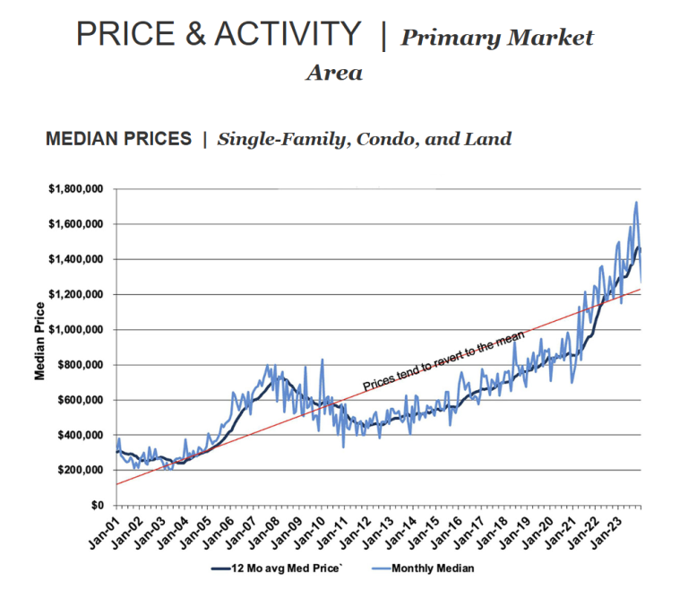 Park City Real Estate Statistics Median Price