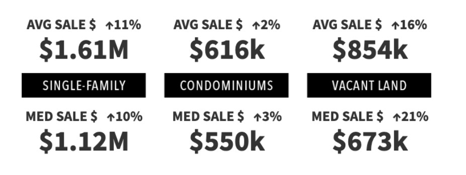 Chart illustrating average and median sale prices for homes and condominiums in Heber Valley based on year-over-year rolling averages through Q1 2026.