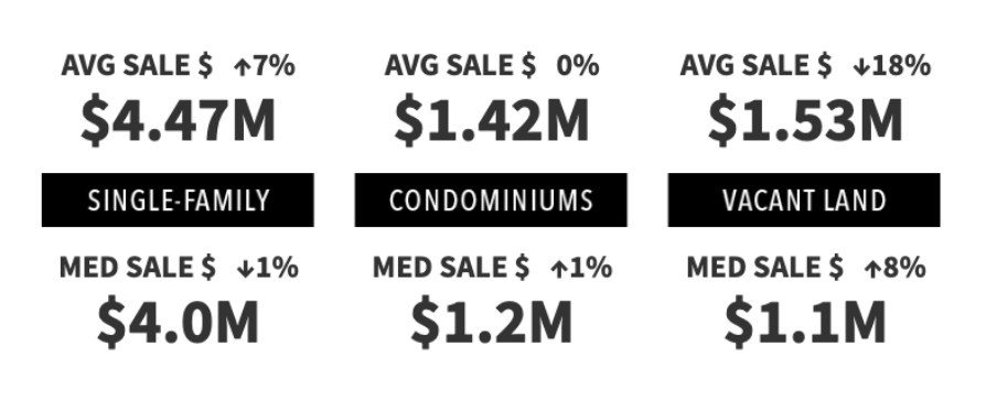 Chart showing average and median sale prices for homes and condominiums in the Jordanelle area based on year-over-year rolling averages for Q1 2026.