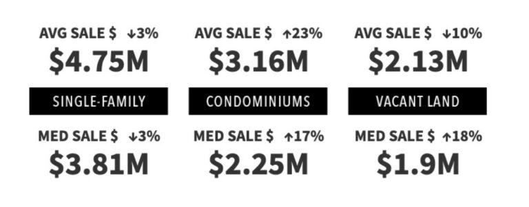 Chart showing the average and median sale prices for homes and condominiums in Park City Proper (city limits) based on year-over-year rolling averages for Q1 2026.