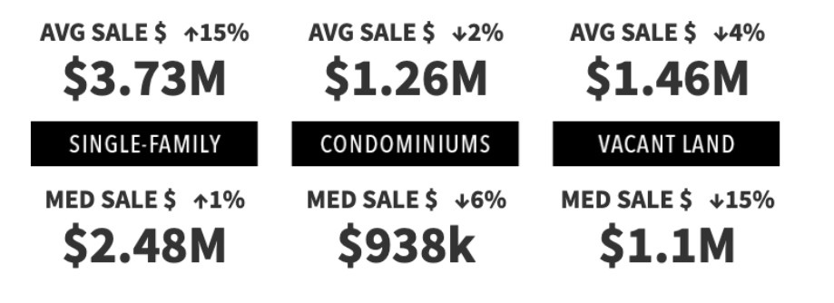 Chart illustrating average and median sale prices for homes and condominiums in Snyderville Basin based on year-over-year rolling averages through Q1 2026.