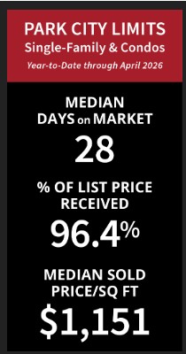 Chart comparing median days on market and median sold price per square foot for Park City Proper real estate using year-over-year rolling averages for Q1 2026.