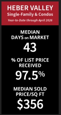 Chart comparing median days on market and median sold price per square foot for Heber Valley real estate using year-over-year rolling averages for Q1 2026.