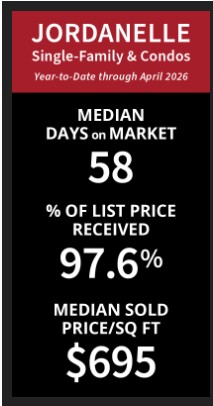 Chart comparing median days on market and median sold price per square foot for Jordanelle real estate using year-over-year rolling averages for Q1 2026.