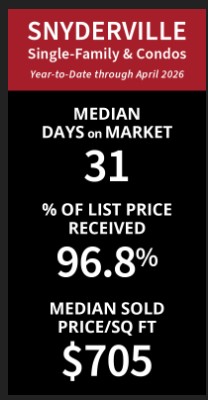 Chart comparing median days on market and median sold price per square foot in Snyderville Basin using year-over-year rolling averages for Q1 2026.