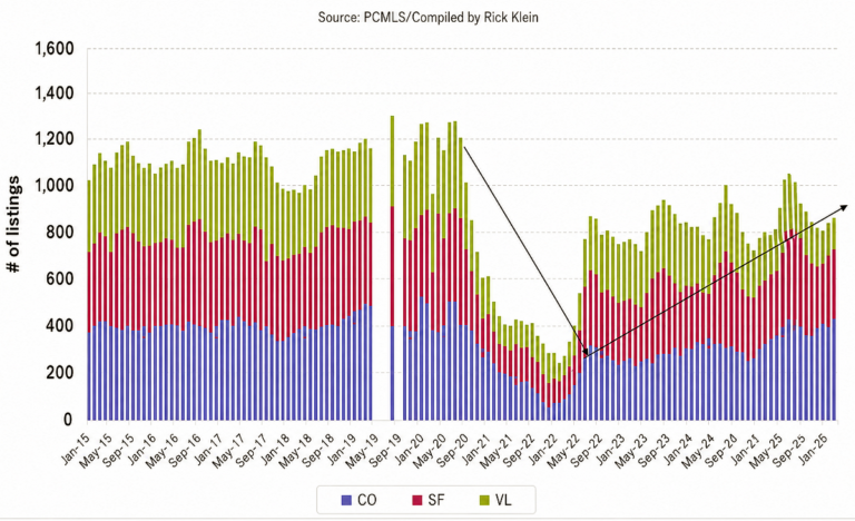 Historical chart comparing active inventory levels in the Park City real estate market from 2011 through Q1 2026, illustrating pre-pandemic inventory, the sharp decline after 2020, and the gradual recovery in available homes, condos, and land listings.