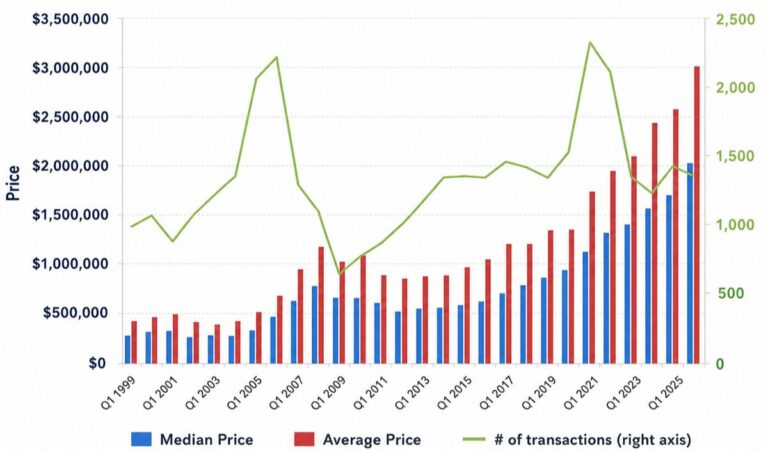 Q1 2026 Park City, Utah real estate market report highlighting home and condominium sales, median prices, transaction volume, and market performance