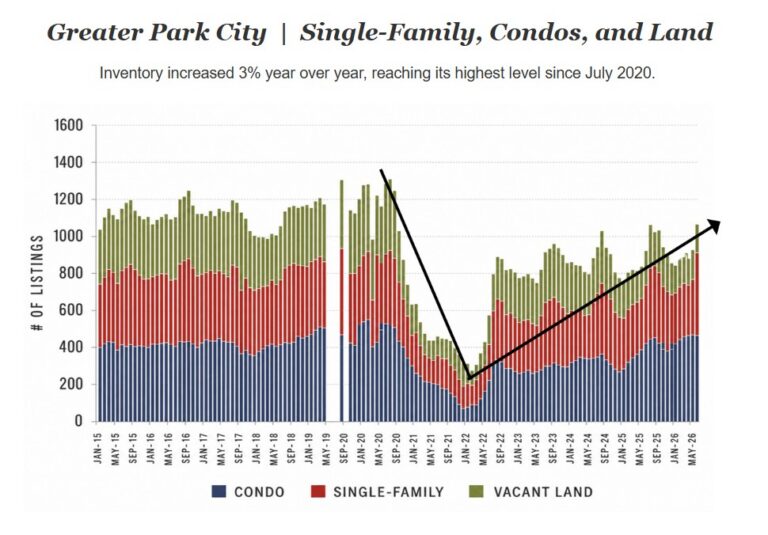 Park City Real Estate Inventory – Q2 2026 Market Trends