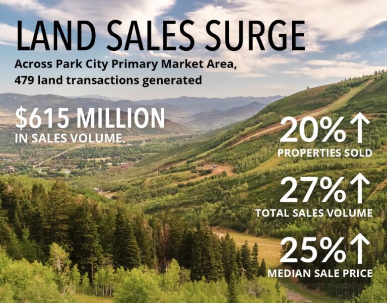 Park City real estate market Q2 2026 showing vacant land sales up 20%, sales volume up 27%, and median sale price up 25%