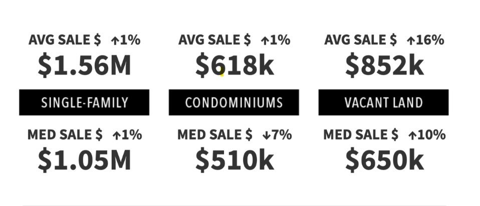 Average and median real estate sale prices in Heber Valley for Q2 2026