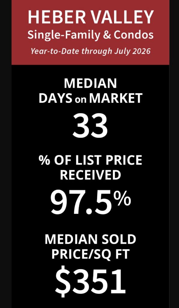 Heber Valley and Midway real estate market statistics for Q2 2026 including days on market and average sale price per square foot