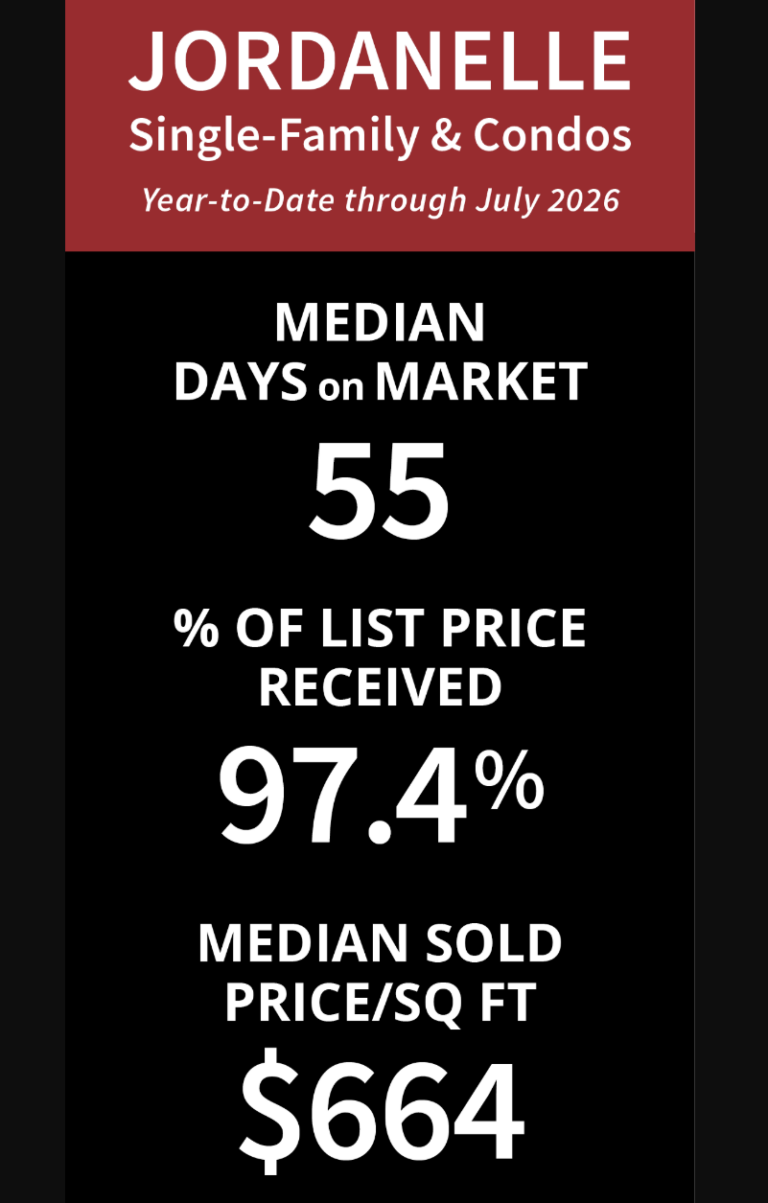 Jordanelle real estate market statistics for Q2 2026 including days on market and average sale price per square foot