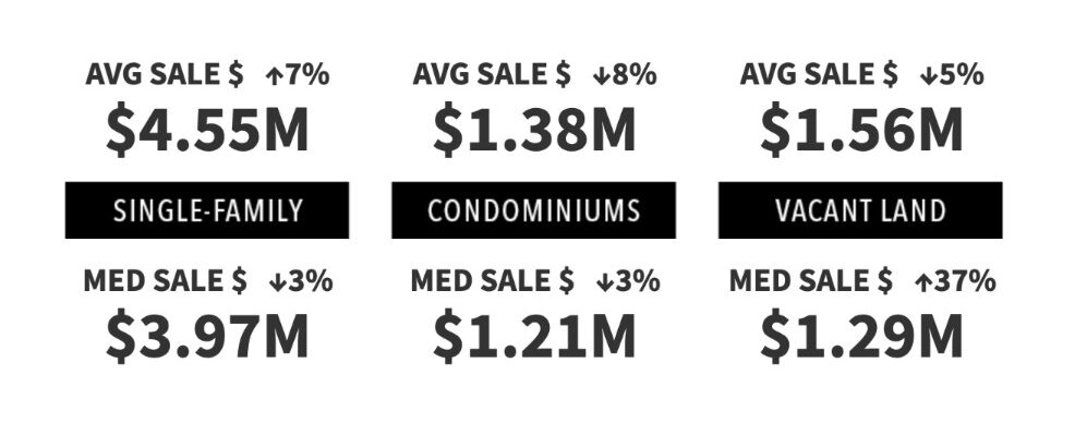Average and median real estate sale prices in the Jordanelle area for Q2 2026