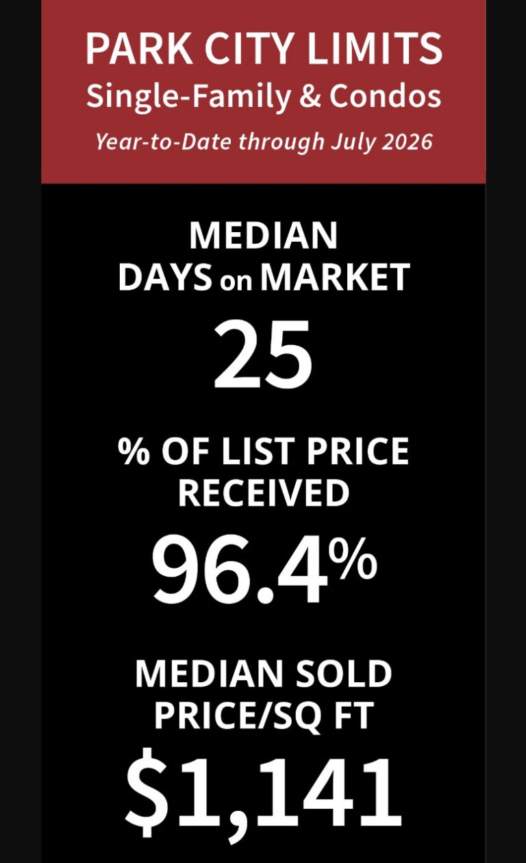 Park City real estate market statistics for Q2 2026 including days on market and average sale price per square foot