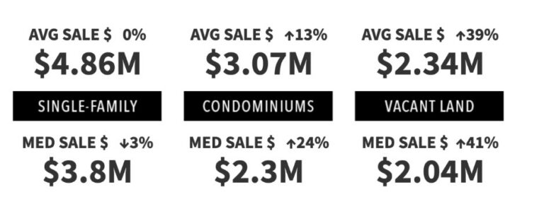 Average and median real estate sale prices within Park City limits for Q2 2026