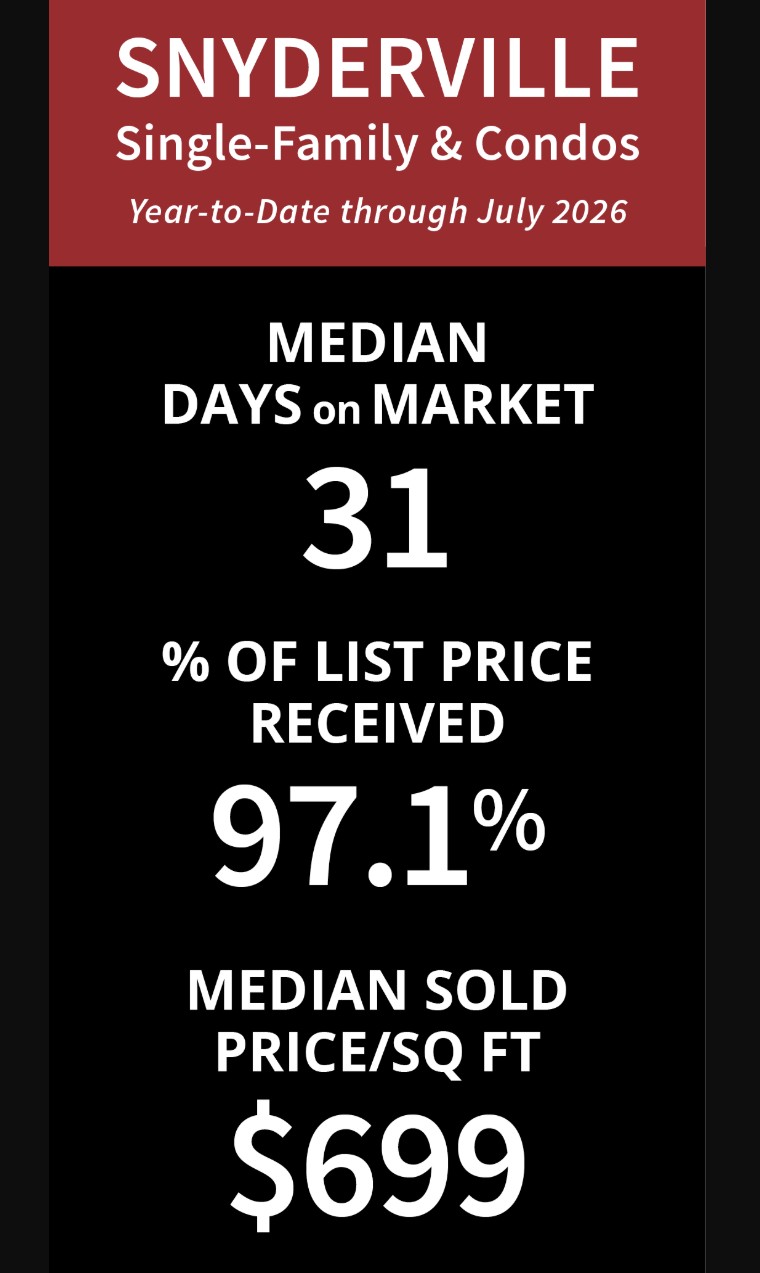 Snyderville Basin real estate market statistics for Q2 2026 including days on market and average sale price per square foot