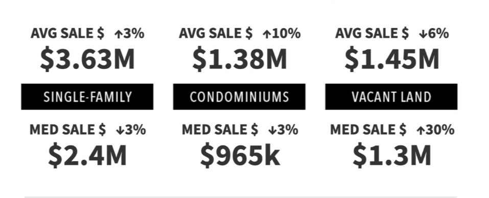 Average and median real estate sale prices in the Snyderville Basin for Q2 2026
