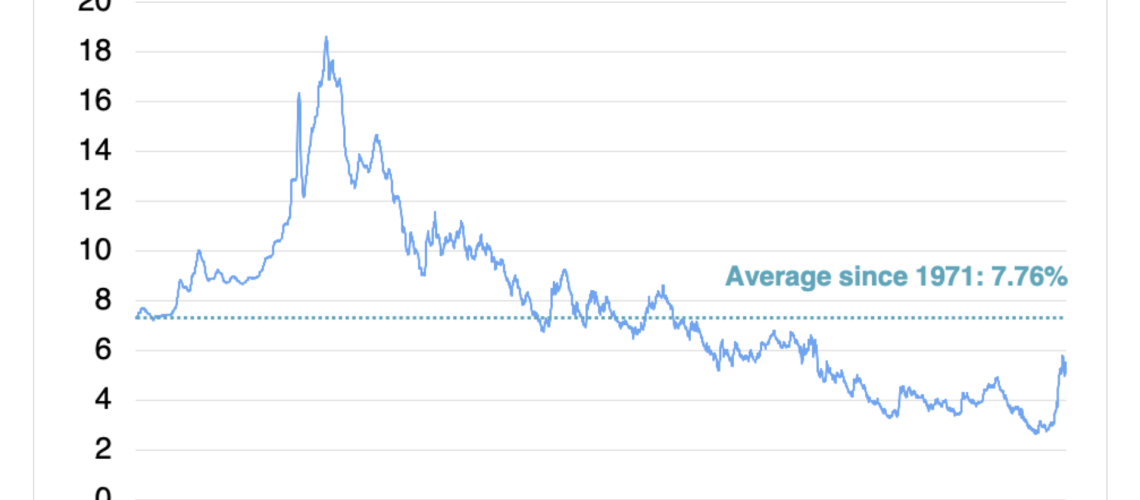 Historic Interest Rates