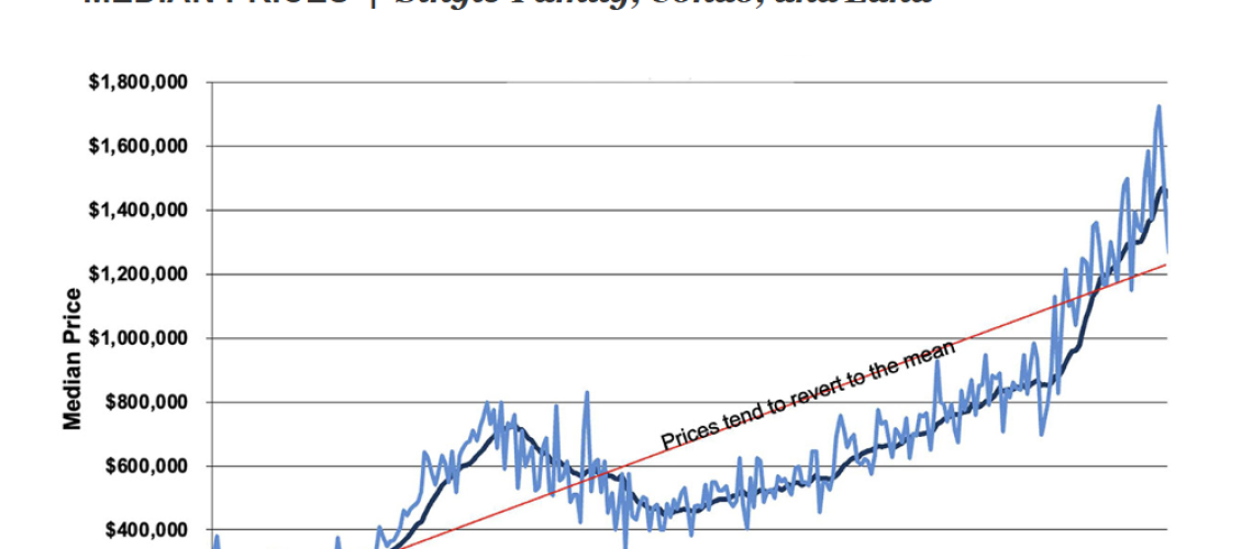Park City Real Estate Statistics Median Price